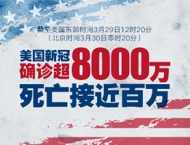 美國新冠確診超8000萬死亡接近百萬