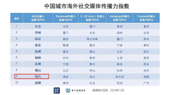 廣發國際邀約 紹興文旅海媒矩陣登榜全國前十